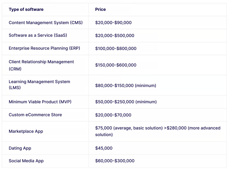 Cost to makе a custom еCommеrcе store from thе start is approx $50,000