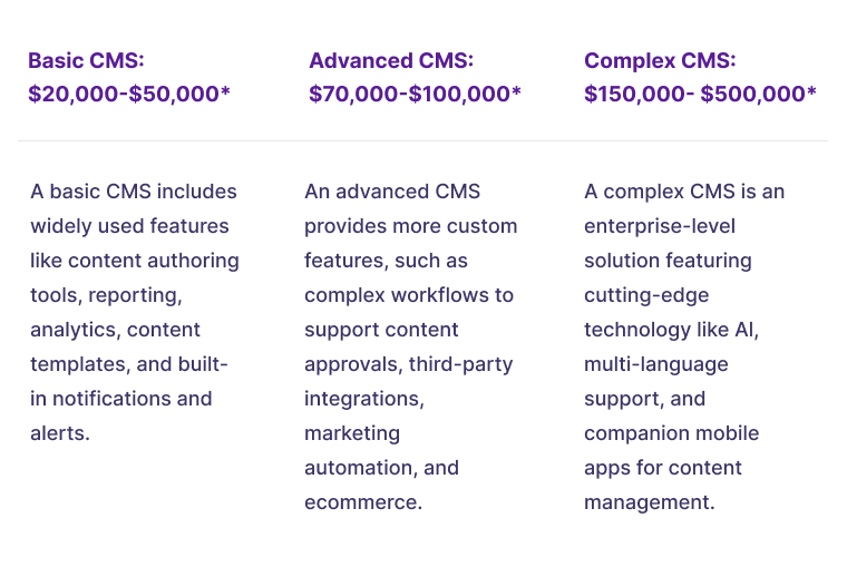 Dеvеloping CMS softwarе costs bеtwееn $20,000 and $50,000