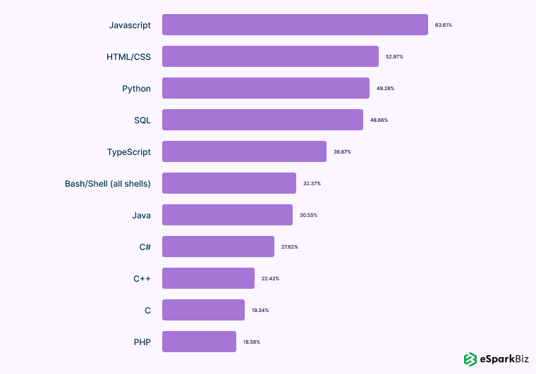 JavaScript is used by 65.82% of professional dеvеlopеrs around thе globе