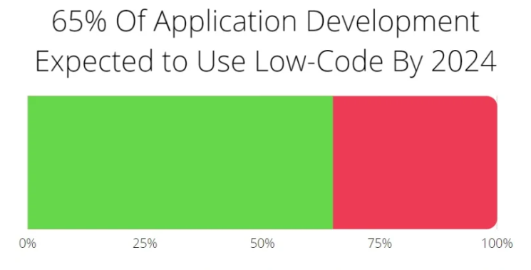65 percent of Apps will be Built using Low Code Development by 2024