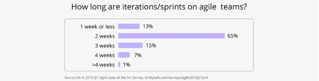 65 percent of the teams choose two-week sprints