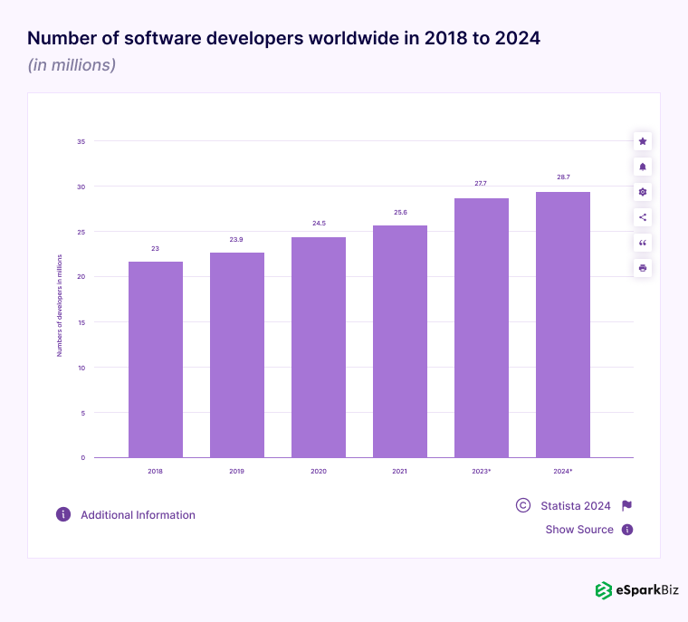 By 2024, the worldwide softwarе developers will hit a huge 28.7 million in 2024