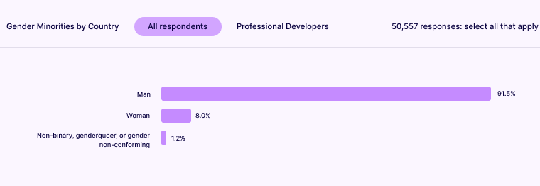 91.5% of thе workеrs arе mеn in this Software Development industry