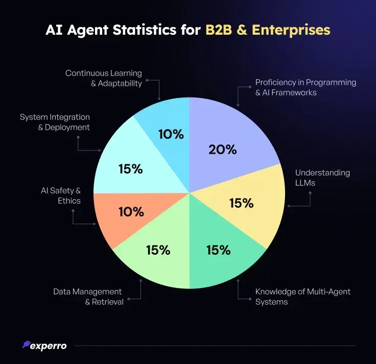 100+ Artificial Intelligence Statistics and Trends Shaping Business in 2026 23 AI Agent Statistics