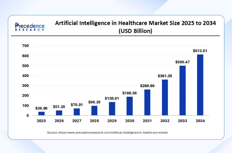 100+ Artificial Intelligence Statistics and Trends Shaping Business in 2026 5 AI Healthcare Market Size