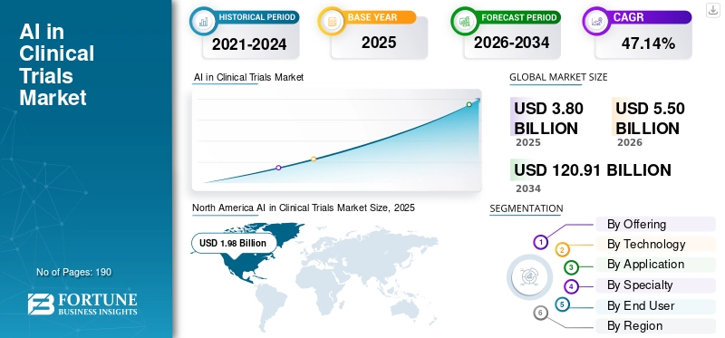 100+ Artificial Intelligence Statistics and Trends Shaping Business in 2026 20 AI in Clinical Trial Market