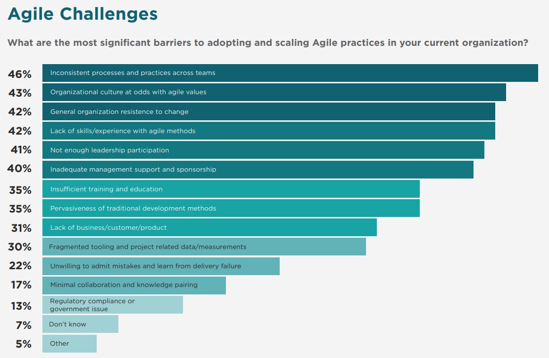 Agile Challenges