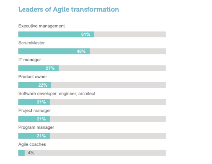 Agile Transformation