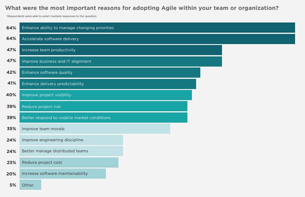 Agile approach deliver better project visibility