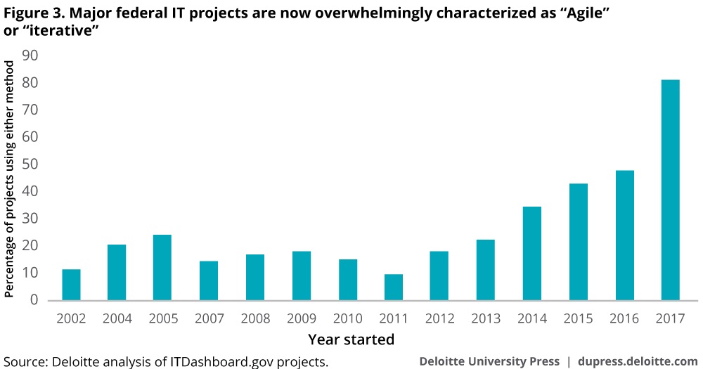 Agile usage in federal IT projects