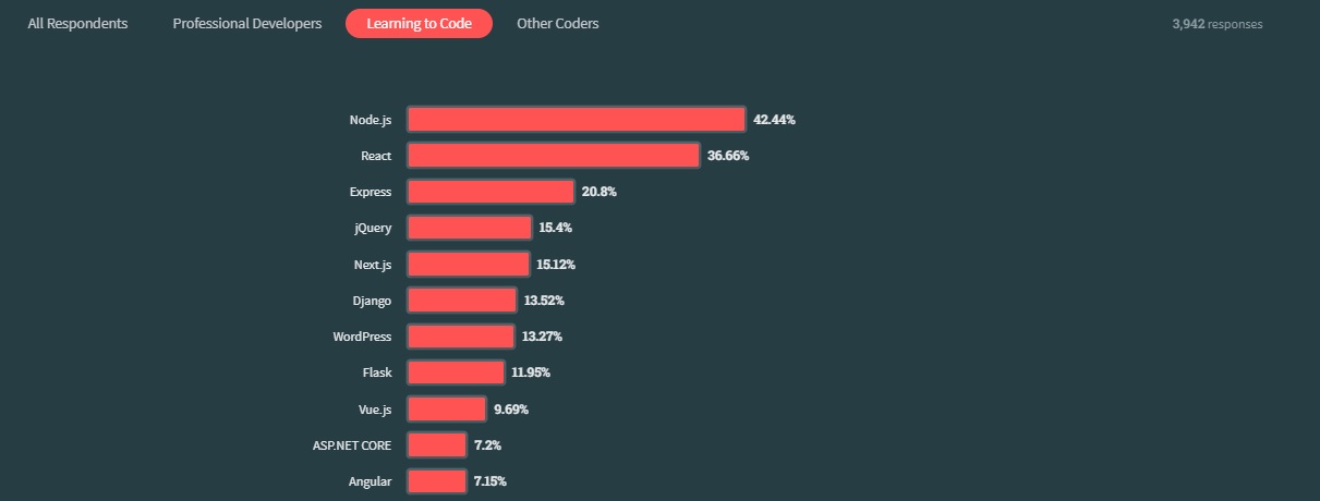 Aspiring coders prefer to learn Node JS