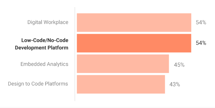 Businesses saved money by using Low Code Development