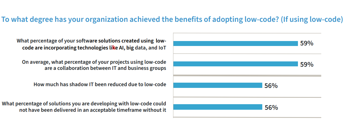 Collaborate on about 59 percent of low-code development