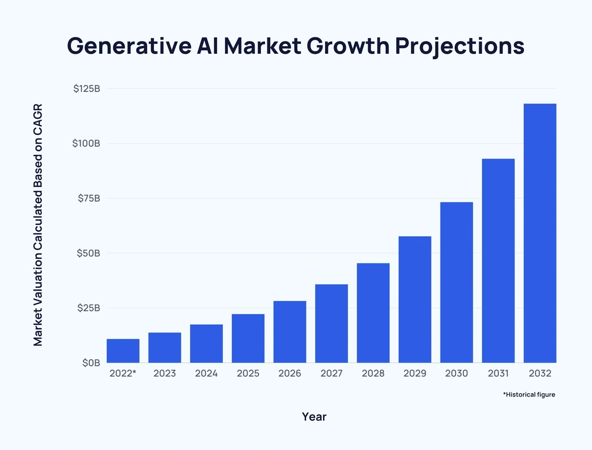 100+ Artificial Intelligence Statistics and Trends Shaping Business in 2026 24 Generative AI Statistics