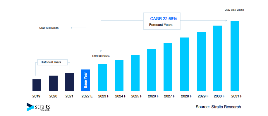 Global Market of Cloud Migration