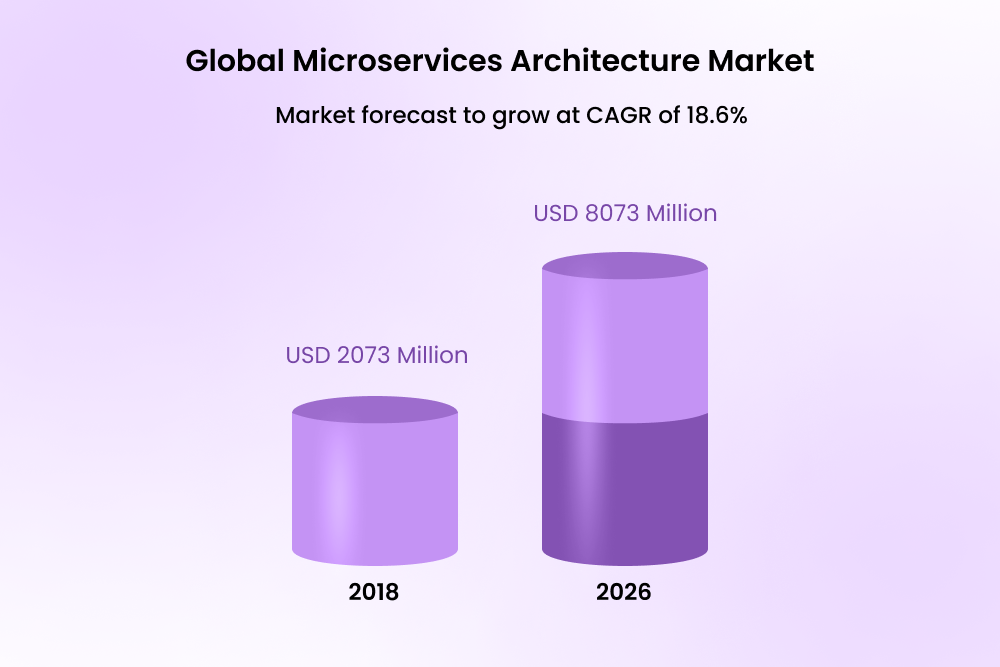 Global Microservices Architecture Market