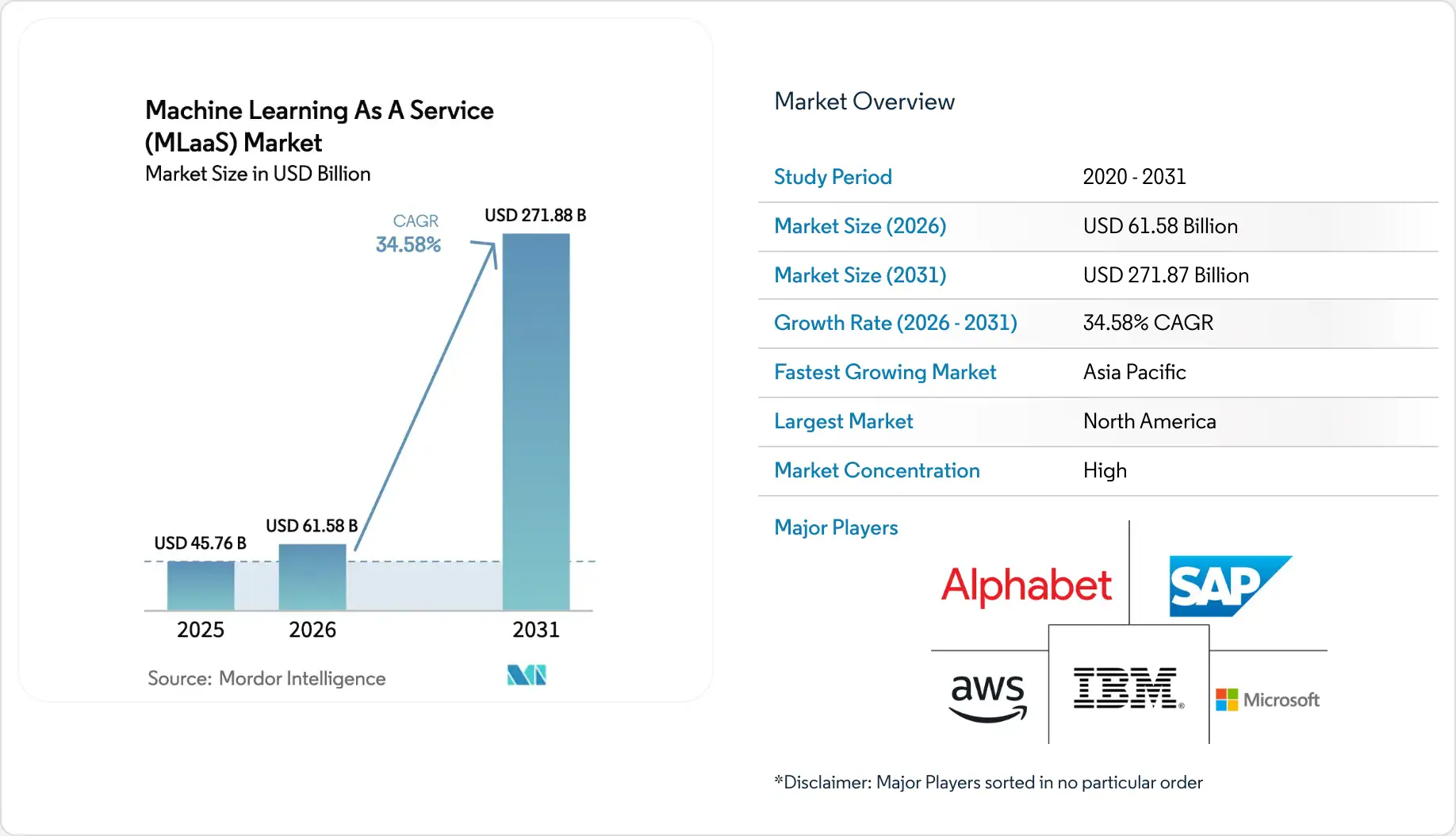 100+ Artificial Intelligence Statistics and Trends Shaping Business in 2026 7 MLaaS Market Size