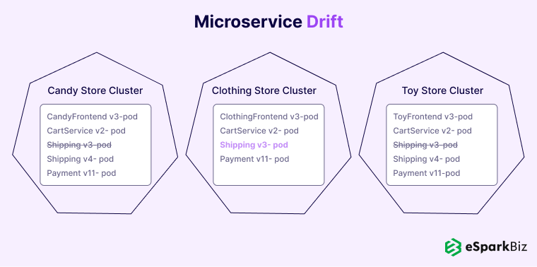Microservice Drift