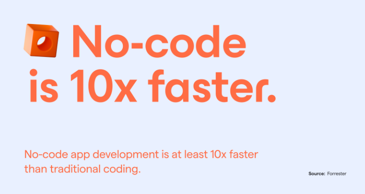 No-code tools are nearly 10x faster in comparison to traditional tools