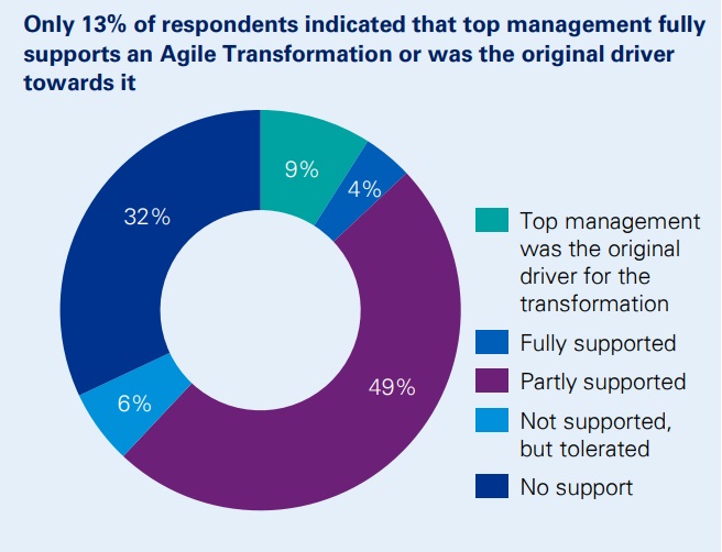 Top Management fully support Agile Transformation