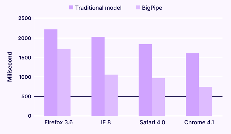 Traditional Vs BigPipe