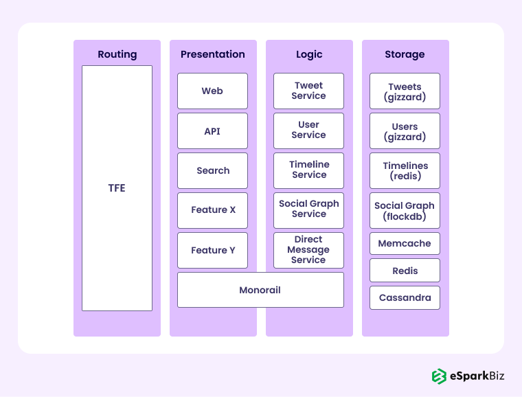 Twitter Microservice Architecture