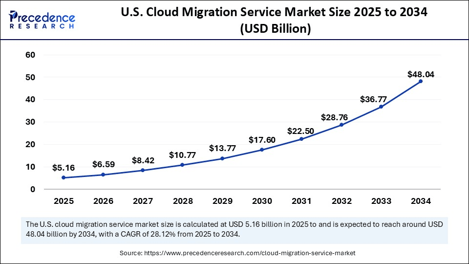 Cloud Migration Strategy for Secure and Efficient Migration 4 US cloud migration services market