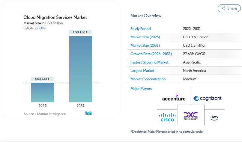Cloud Migration Strategy for Secure and Efficient Migration 1 cloud migration services market
