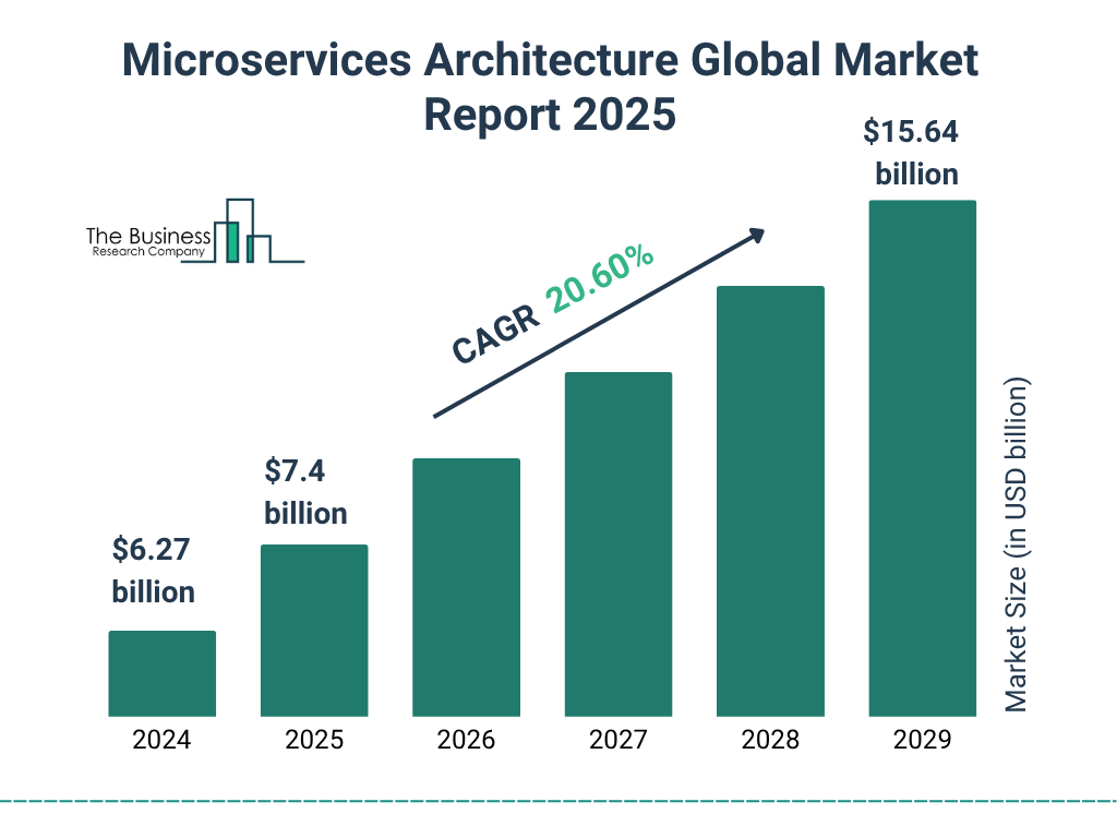Effective Microservice Best Practices for Building Scalable Applications 1 global microservices architecture market