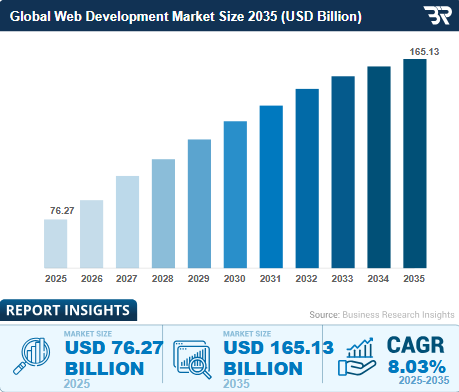 Top 10 Website Development Companies in India 2025💻 1 global web development market size