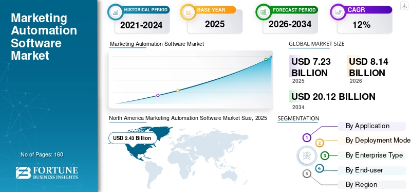 100+ Artificial Intelligence Statistics and Trends Shaping Business in 2026 9 marketing automation
