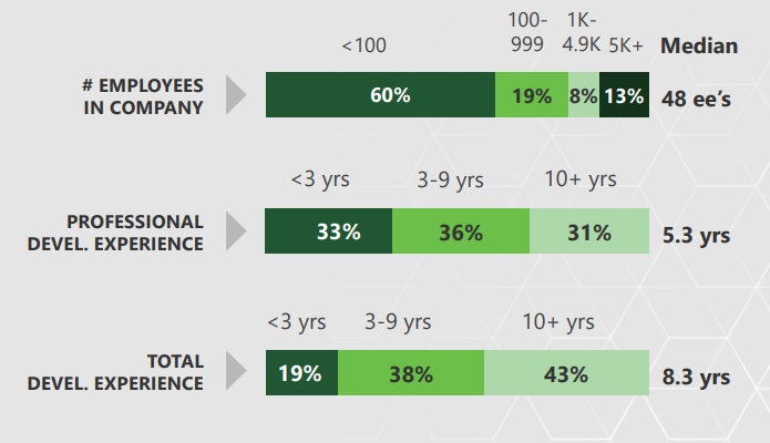36 percent of NodeJS developers range from 3 to 9 years of experience