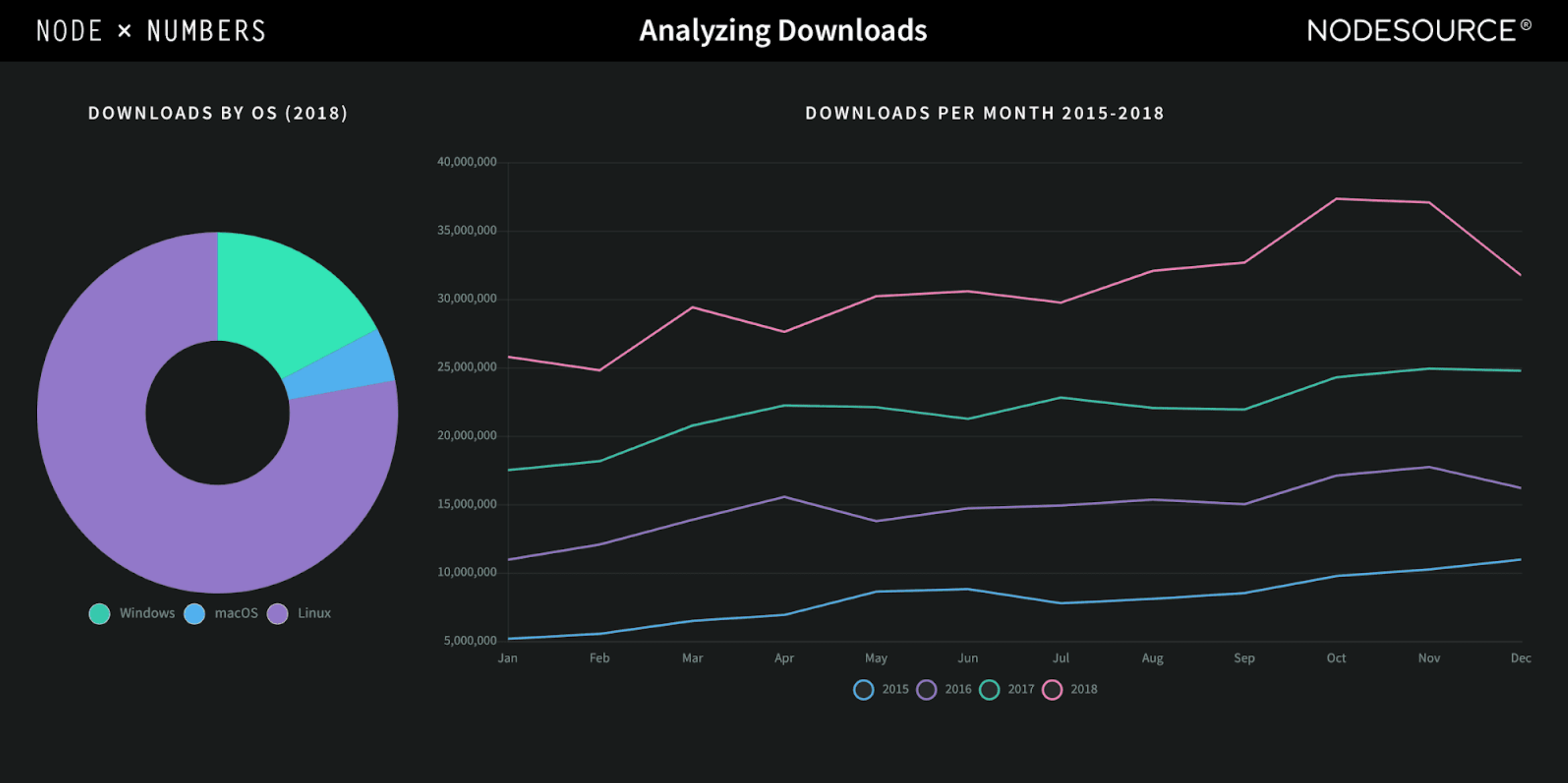 Downloads for Node JS