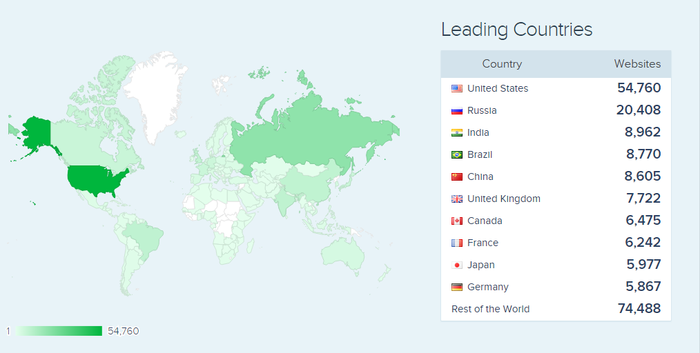 Geographical Statistics of NodeJS