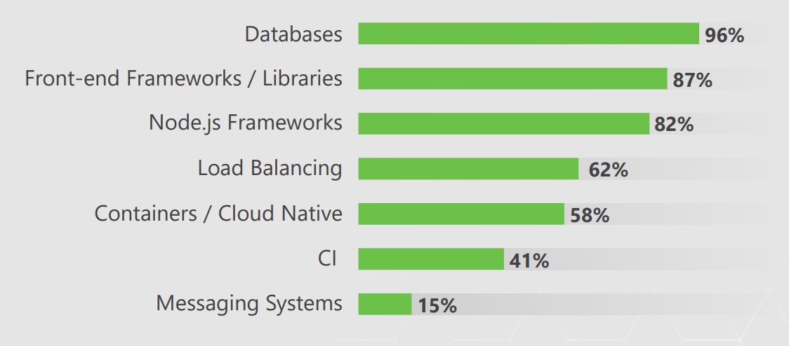 Node JS developers use a database and frameworks