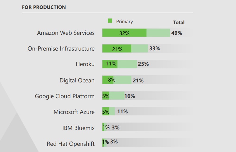 NodeJS Usage in Production Stage