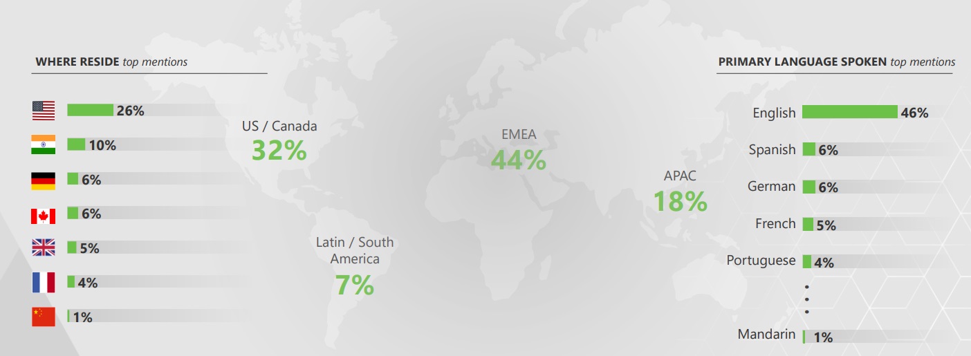 Nodejs Language & Geographical Stats