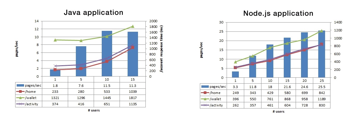 Paypal nodejs performance