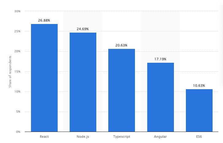 Popular JavaScript Technology