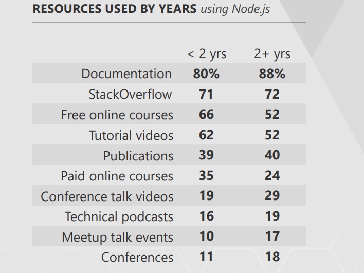 Resources used by Years using NodeJS