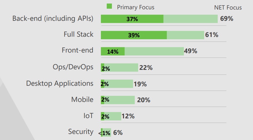 Use of NodeJS for Backend and Full Stack Development