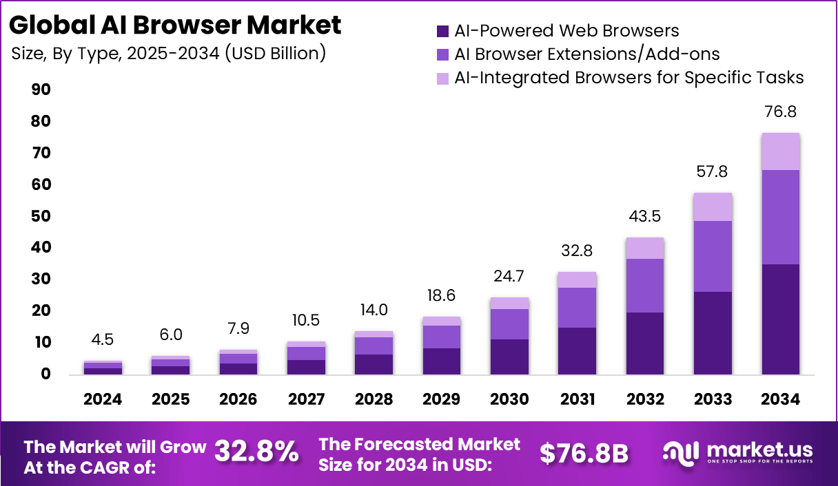 50+ JavaScript Statistics to Accelerate your Business Growth 6 AI Browser Market Size