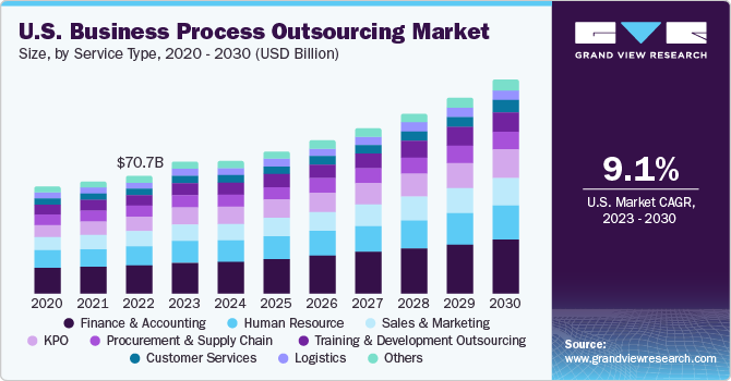 IT Outsourcing Statistics