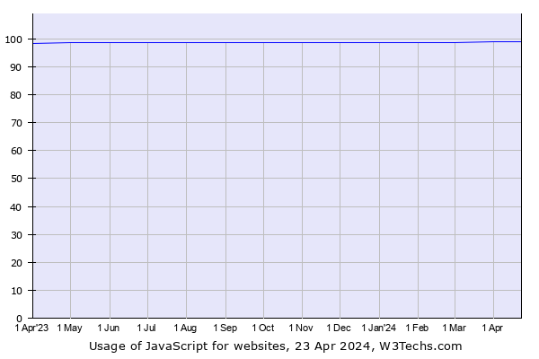 45+ JavaScript Statistics - Usage Stats To Leverage in 2024