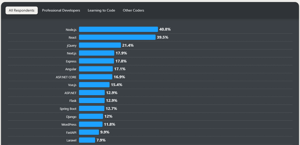 45+ JavaScript Statistics - Usage Stats To Leverage in 2024