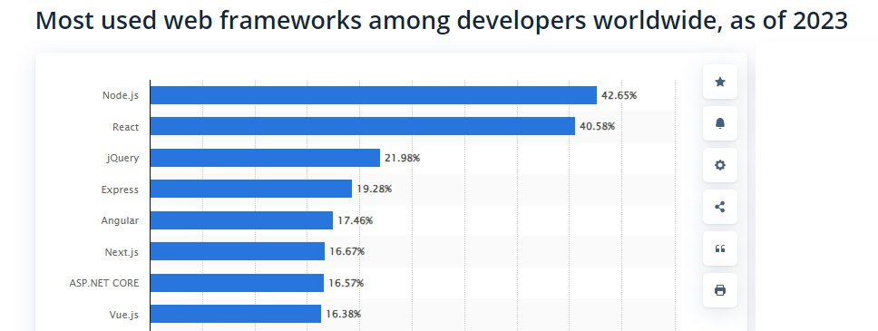 Most Popular Framework