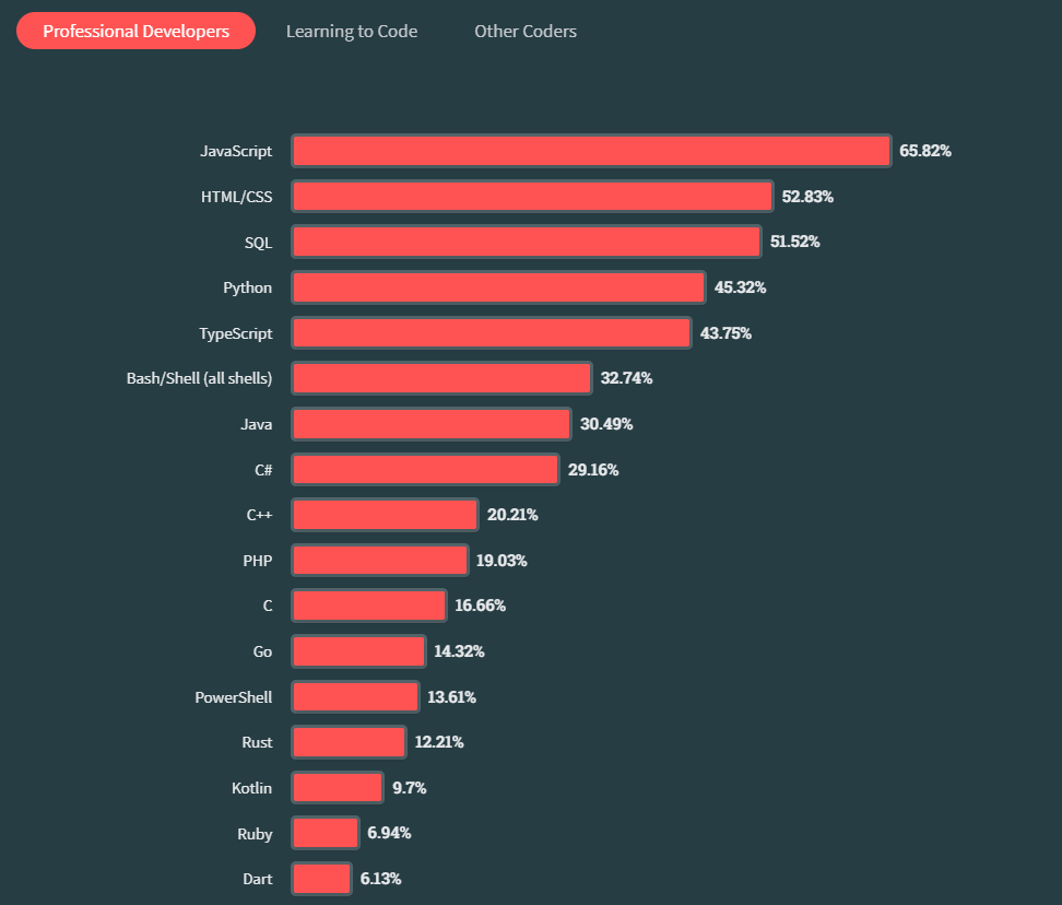 Stack Overflow JavaScript Development Survey