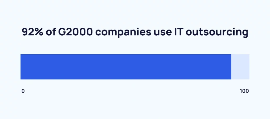 92% of G2000 companies use IT outsourcing