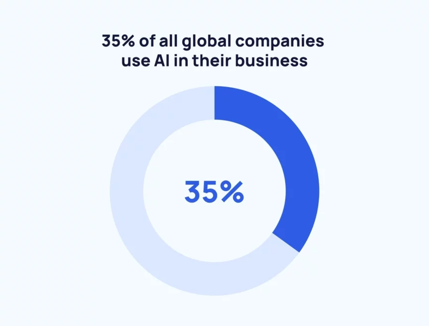 35% of global companies report using AI
