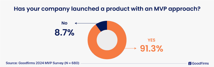 Breaking Down MVP Development Costs in 2025: Pricing Factors & Cost Saving Tips 2 using the MVP approach